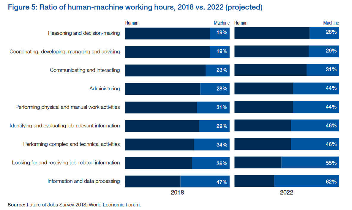 WEF Human vs Machines